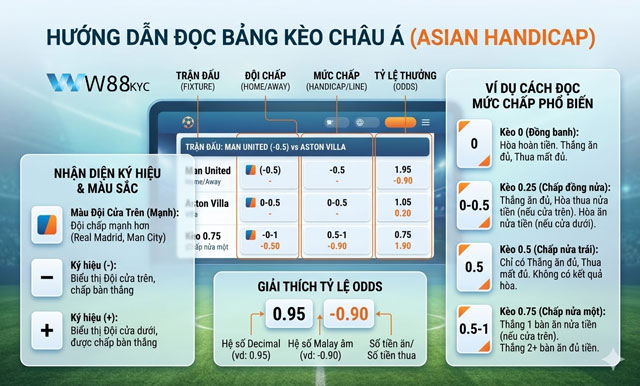 Hướng dẫn cách đọc bảng tỷ lệ kèo Châu Á tại W88 Ilyusha